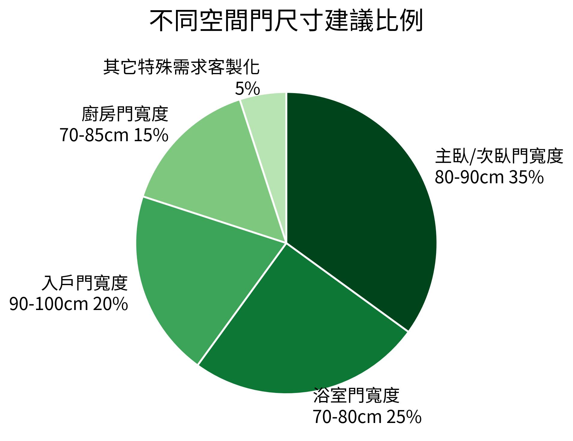 不同空间门尺寸建议比例